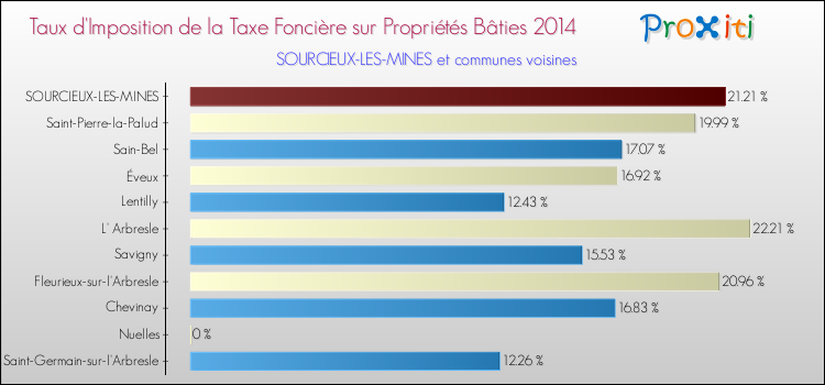 Taux d'imposition de la taxe foncière sur le bati 2014 pour SOURCIEUX-LES-MINES et les communes proches Comparaison des taux d'imposition de la taxe foncière sur le bati 2014 pour SOURCIEUX-LES-MINES et les communes voisines