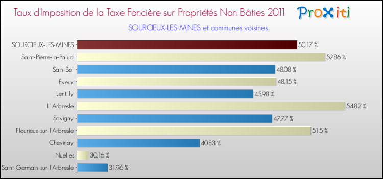 Taux d'imposition de la taxe foncière sur les immeubles et terrains non batis 2011 pour SOURCIEUX-LES-MINES et les communes proches Comparaison des taux d'imposition de la taxe foncière sur les immeubles et terrains non batis 2011 pour SOURCIEUX-LES-MINES et les communes voisines
