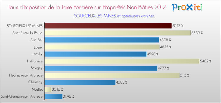 Taux d'imposition de la taxe foncière sur les immeubles et terrains non batis 2012 pour SOURCIEUX-LES-MINES et les communes proches Comparaison des taux d'imposition de la taxe foncière sur les immeubles et terrains non batis 2012 pour SOURCIEUX-LES-MINES et les communes voisines