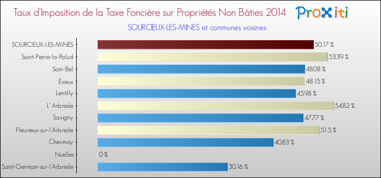 Taux d'imposition de la taxe foncière sur les immeubles et terrains non batis 2014 pour SOURCIEUX-LES-MINES et les communes proches Comparaison des taux d'imposition de la taxe foncière sur les immeubles et terrains non batis 2014 pour SOURCIEUX-LES-MINES et les communes voisines