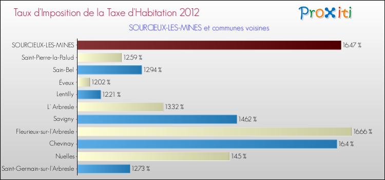 Taux d'imposition de la taxe d'habitation 2012 pour SOURCIEUX-LES-MINES et les communes proches Comparaison des taux d'imposition de la taxe d'habitation 2012 pour SOURCIEUX-LES-MINES et les communes voisines