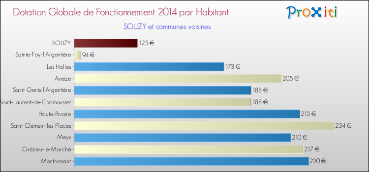 Montant des dotations globales de fonctionnement DGF par Habitant pour SOUZY et les communes proches en 2014. Comparaison des des dotations globales de fonctionnement DGF par habitant pour SOUZY et les communes voisines en 2014.