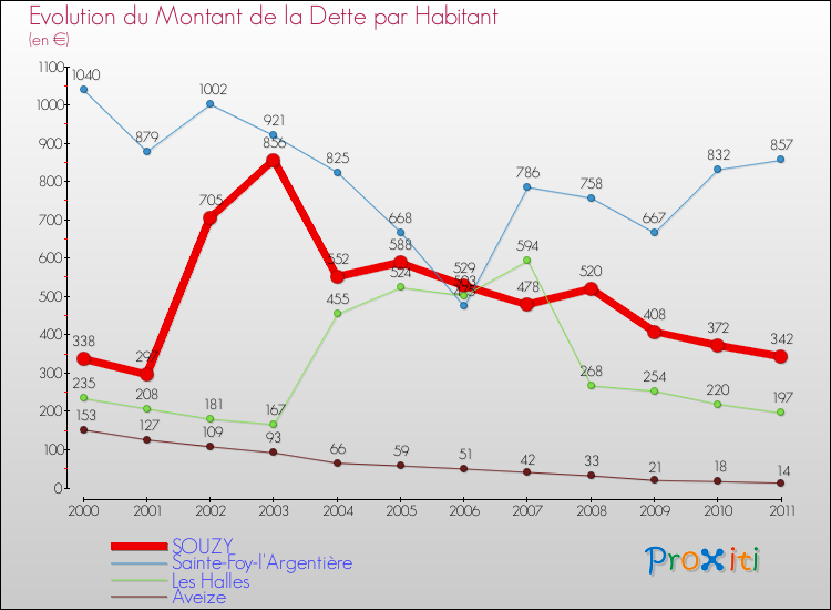 Evolution de la dette par habitant pour la commune de SOUZY et les communes proches Comparaison de la dette par habitant pour SOUZY et les communes voisines