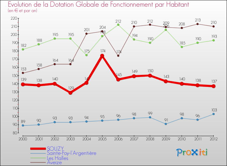 Evolution et montant de la dotation globale de fonctionnement par Habitant pour SOUZY et les communes proches Comparaison des dotations globales de fonctionnement par habitant pour SOUZY et les communes voisines