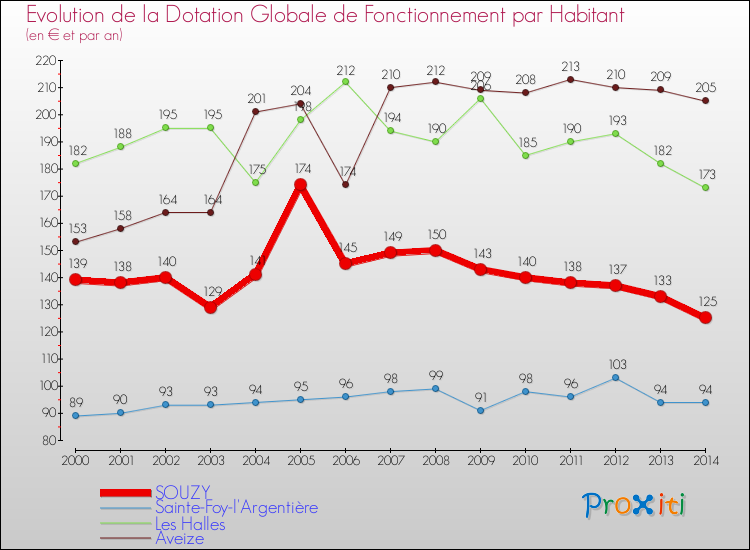 Evolution et montant de la dotation globale de fonctionnement par Habitant pour SOUZY et les communes proches de 2000 à 2014. Comparaison des dotations globales de fonctionnement par habitant pour SOUZY et les communes voisines de 2000 à 2014.