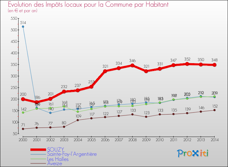 Evolution et montant des impôts locaux par Habitant pour SOUZY et les communes proches de 2000 à 2014 Comparaison des impôts locaux par habitant pour SOUZY et les communes voisines de 2000 à 2014