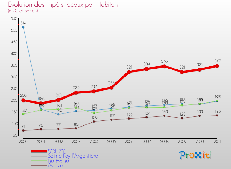 Evolution et montant des impôts locaux par Habitant pour SOUZY et les communes proches Comparaison des impôts locaux par habitant pour SOUZY et les communes voisines