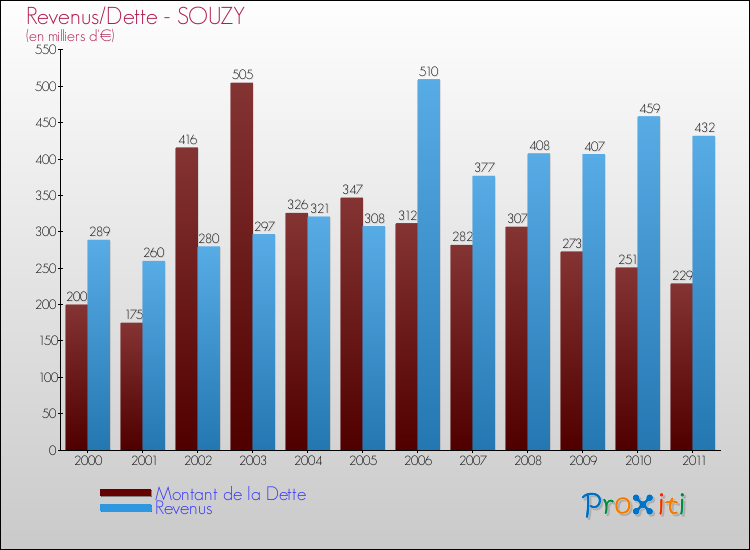 Evolution comparée de la dette et des revenus pour la commune de SOUZY de 2000 à 2011 Comparaison de la dette et des revenus pour SOUZY de 2000 à 2011
