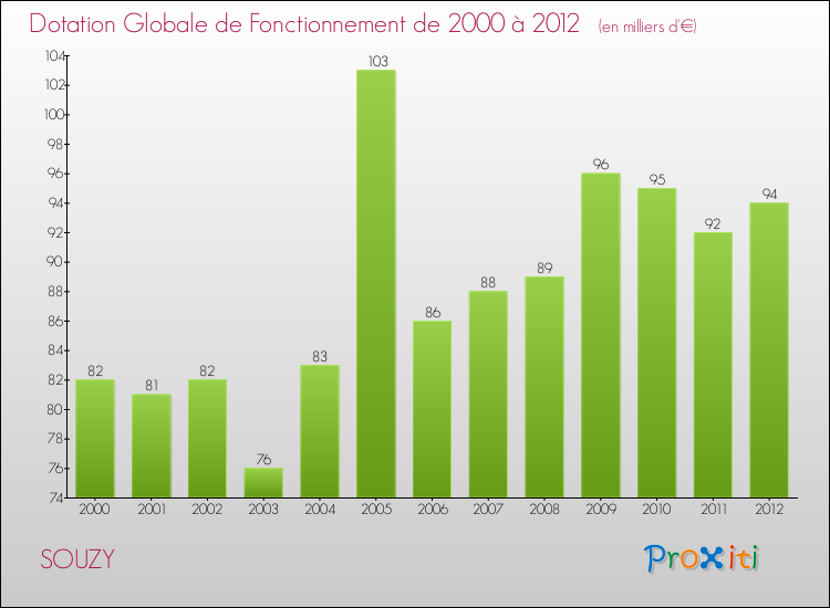 Evolution du montant de la Dotation Globale de Fonctionnement pour la commune de SOUZY de 2000 à 2012 Evolution du montant de la Dotation Globale de Fonctionnement pour SOUZY de 2000 à 2012
