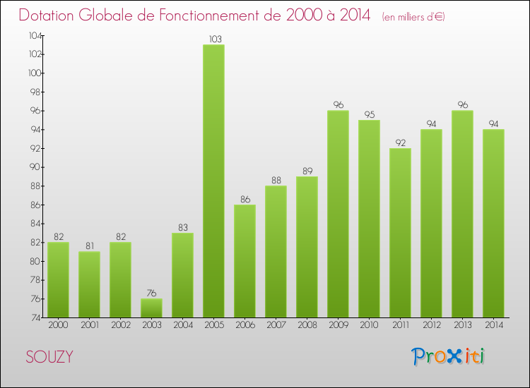 Evolution du montant de la Dotation Globale de Fonctionnement pour la commune de SOUZY de 2000 à 2014 Evolution du montant de la Dotation Globale de Fonctionnement pour SOUZY de 2000 à 2014
