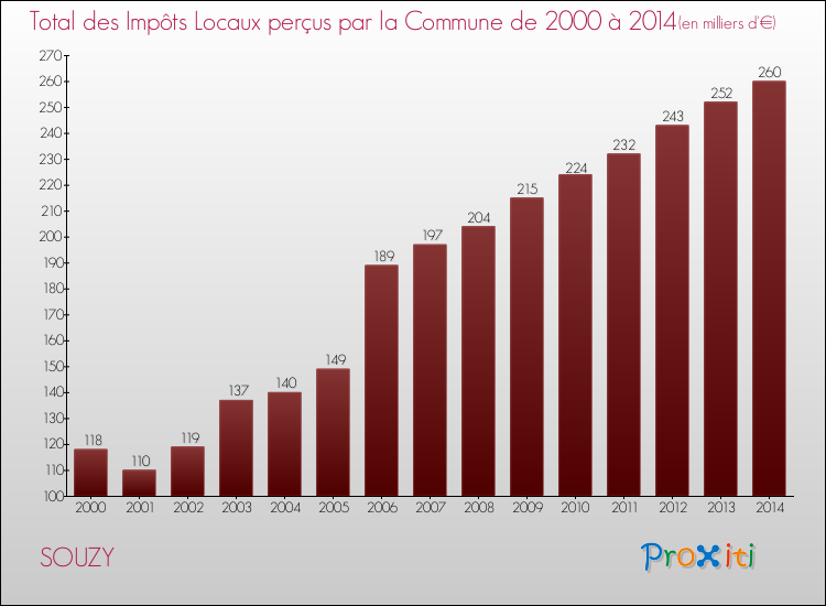 Evolution des Impôts Locaux pour la commune de SOUZY de 2000 à 2014 Evolution des Impôts Locaux pour SOUZY de 2000 à 2014