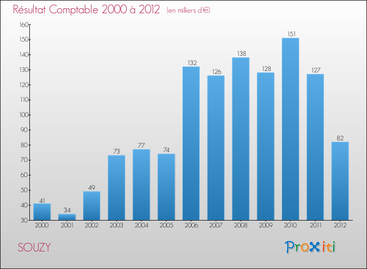 Evolution du résultat comptable pour la commune de SOUZY de 2000 à 2012 Evolution du résultat comptable pour SOUZY de 2000 à 2012