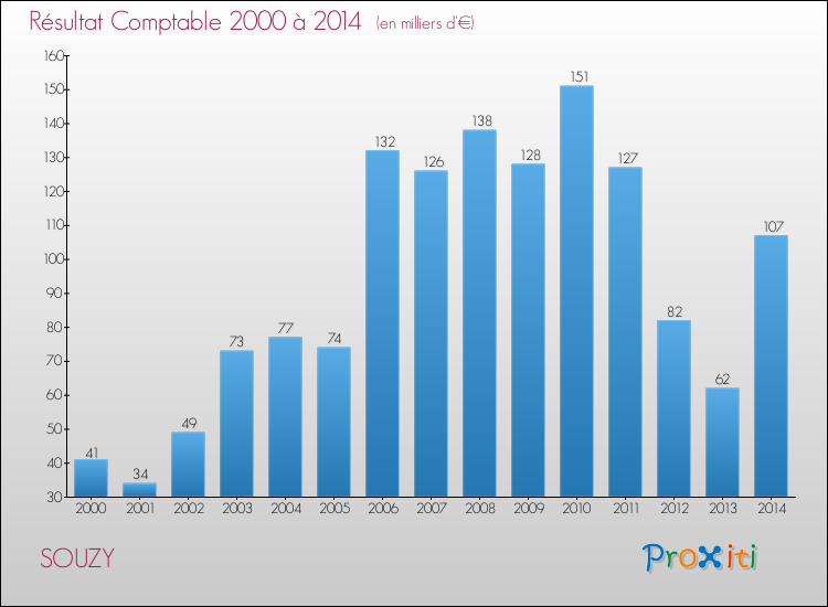 Evolution du résultat comptable pour la commune de SOUZY de 2000 à 2014 Evolution du résultat comptable pour SOUZY de 2000 à 2014
