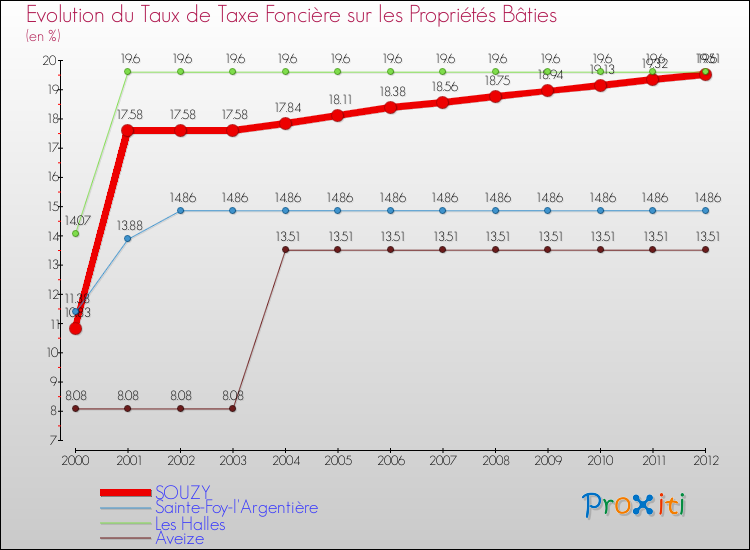 Evolution du taux de la taxe foncière sur le bati pour SOUZY et les communes proches de 2000 à 2012 Comparaison des taux de taxe foncière sur le bati pour SOUZY et les communes voisines de 2000 à 2012