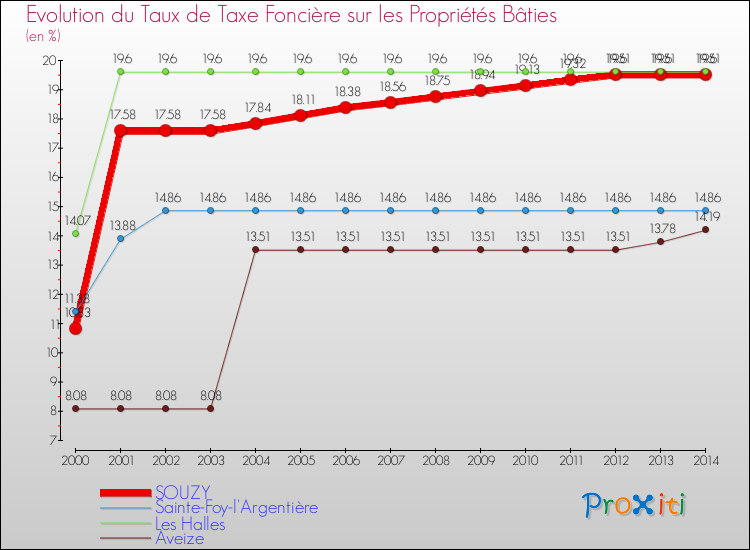 Evolution du taux de la taxe foncière sur le bati pour SOUZY et les communes proches de 2000 à 2014 Comparaison des taux de taxe foncière sur le bati pour SOUZY et les communes voisines de 2000 à 2014