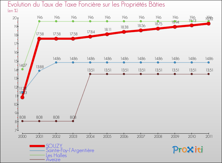 Evolution du taux de la taxe foncière sur le bati pour SOUZY et les communes proches Comparaison des taux de taxe foncière sur le bati pour SOUZY et les communes voisines