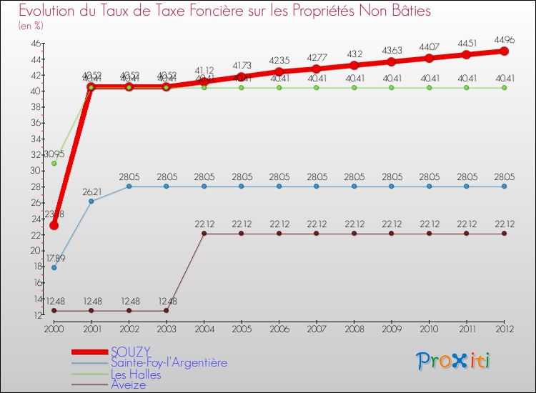 Evolution du taux de la taxe foncière sur les immeubles et terrains non batis pour SOUZY et les communes proches de 2000 à 2012 Comparaison des taux de la taxe foncière sur les immeubles et terrains non batis pour SOUZY et les communes voisines de 2000 à 2012