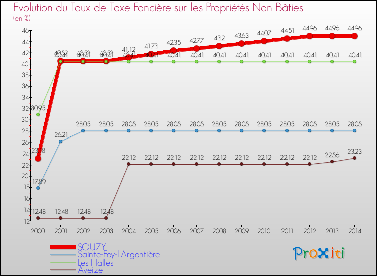 Evolution du taux de la taxe foncière sur les immeubles et terrains non batis pour SOUZY et les communes proches de 2000 à 2014 Comparaison des taux de la taxe foncière sur les immeubles et terrains non batis pour SOUZY et les communes voisines de 2000 à 2014