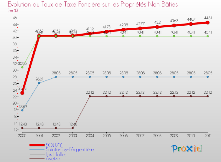 Evolution du taux de la taxe foncière sur les immeubles et terrains non batis pour SOUZY et les communes proches Comparaison des taux de la taxe foncière sur les immeubles et terrains non batis pour SOUZY et les communes voisines