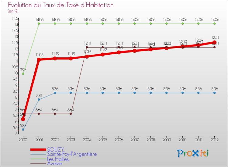 Evolution du taux de la taxe d'habitation pour SOUZY et les communes proches Comparaison des taux de la taxe d'habitation pour SOUZY et les communes voisines