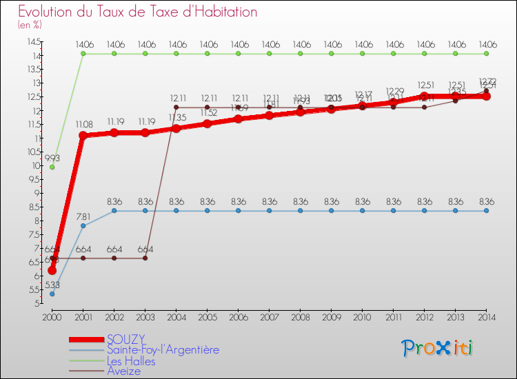 Evolution du taux de la taxe d'habitation pour SOUZY et les communes proches de 2000 à 2014 Comparaison des taux de la taxe d'habitation pour SOUZY et les communes voisines de 2000 à 2014