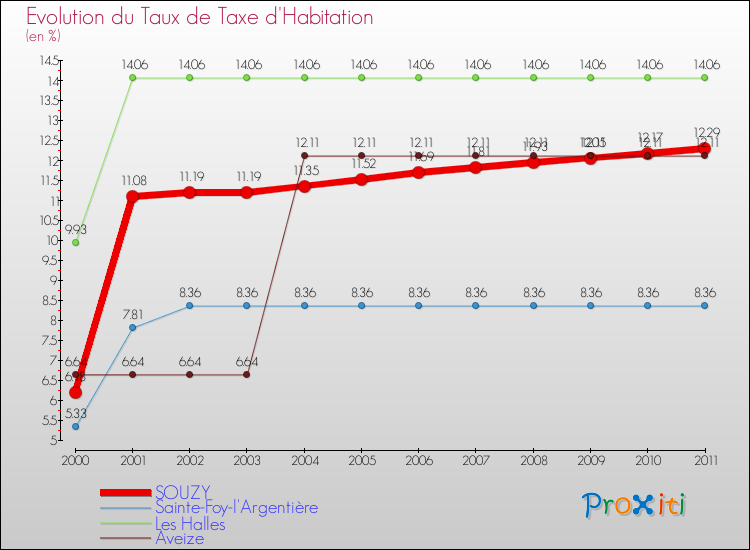 Evolution du taux de la taxe d'habitation pour SOUZY et les communes proches Comparaison des taux de la taxe d'habitation pour SOUZY et les communes voisines