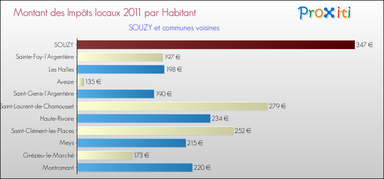 Montant des impôts locaux par Habitant pour SOUZY et les communes proches Comparaison des impôts locaux par habitant pour SOUZY et les communes voisines
