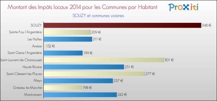 Montant des impôts locaux par Habitant pour SOUZY et les communes proches en 2014 Comparaison des impôts locaux par habitant pour SOUZY et les communes voisines en 2014