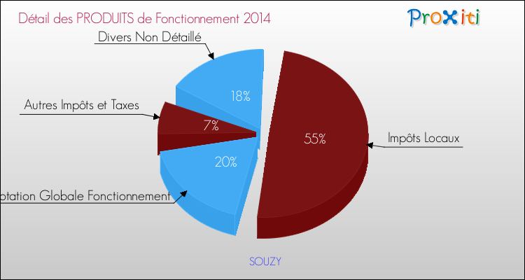 Décomposition du Budget de Fonctionnement 2014 de la commune de SOUZY Budget de Fonctionnement 2014 pour la commune de SOUZY