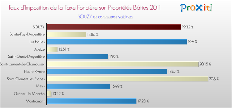 Taux d'imposition de la taxe foncière sur le bati 2011 pour SOUZY et les communes proches Comparaison des taux d'imposition de la taxe foncière sur le bati 2011 pour SOUZY et les communes voisines