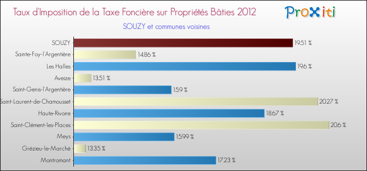 Taux d'imposition de la taxe foncière sur le bati 2012 pour SOUZY et les communes proches Comparaison des taux d'imposition de la taxe foncière sur le bati 2012 pour SOUZY et les communes voisines