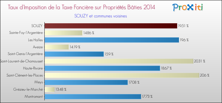 Taux d'imposition de la taxe foncière sur le bati 2014 pour SOUZY et les communes proches Comparaison des taux d'imposition de la taxe foncière sur le bati 2014 pour SOUZY et les communes voisines