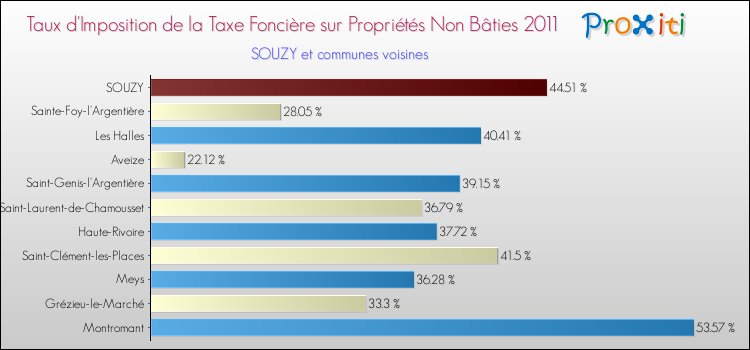 Taux d'imposition de la taxe foncière sur les immeubles et terrains non batis 2011 pour SOUZY et les communes proches Comparaison des taux d'imposition de la taxe foncière sur les immeubles et terrains non batis 2011 pour SOUZY et les communes voisines