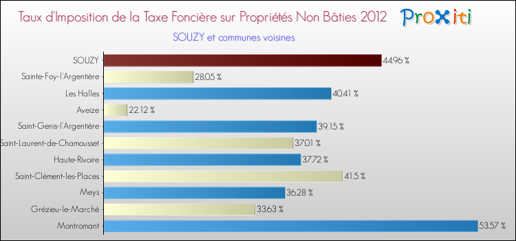 Taux d'imposition de la taxe foncière sur les immeubles et terrains non batis 2012 pour SOUZY et les communes proches Comparaison des taux d'imposition de la taxe foncière sur les immeubles et terrains non batis 2012 pour SOUZY et les communes voisines