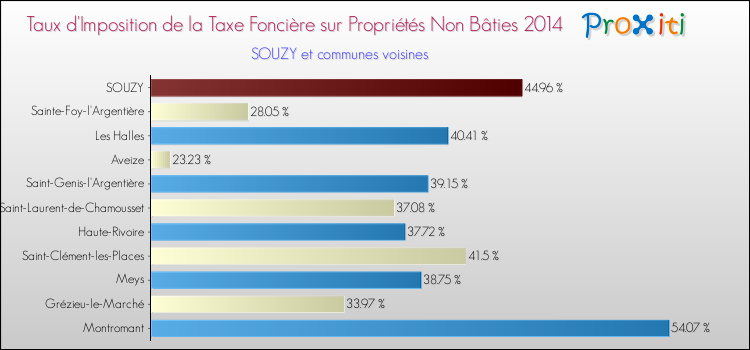 Taux d'imposition de la taxe foncière sur les immeubles et terrains non batis 2014 pour SOUZY et les communes proches Comparaison des taux d'imposition de la taxe foncière sur les immeubles et terrains non batis 2014 pour SOUZY et les communes voisines