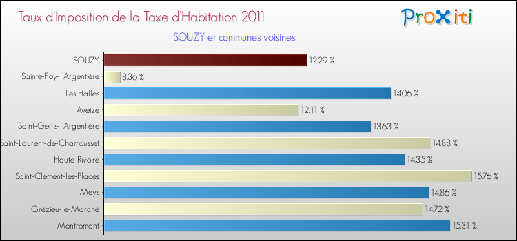 Taux d'imposition de la taxe d'habitation 2011 pour SOUZY et les communes proches Comparaison des taux d'imposition de la taxe d'habitation 2011 pour SOUZY et les communes voisines
