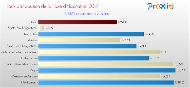 Taux d'imposition de la taxe d'habitation 2014 pour SOUZY et les communes proches Comparaison des taux d'imposition de la taxe d'habitation 2014 pour SOUZY et les communes voisines