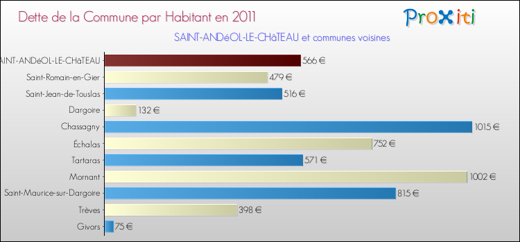Dette par habitant de la commune en 2011 pour SAINT-ANDéOL-LE-CHâTEAU et les communes proches Comparaison de la dette par habitant de la commune en 2011 pour SAINT-ANDéOL-LE-CHâTEAU et les communes voisines