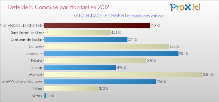 Dette par habitant de la commune en 2012 pour SAINT-ANDéOL-LE-CHâTEAU et les communes proches Comparaison de la dette par habitant de la commune en 2012 pour SAINT-ANDéOL-LE-CHâTEAU et les communes voisines