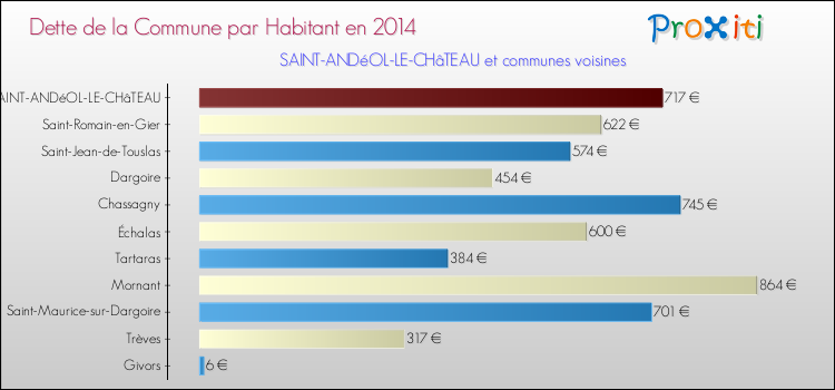 Dette par habitant de la commune en 2014 pour SAINT-ANDéOL-LE-CHâTEAU et les communes proches Comparaison de la dette par habitant de la commune en 2014 pour SAINT-ANDéOL-LE-CHâTEAU et les communes voisines
