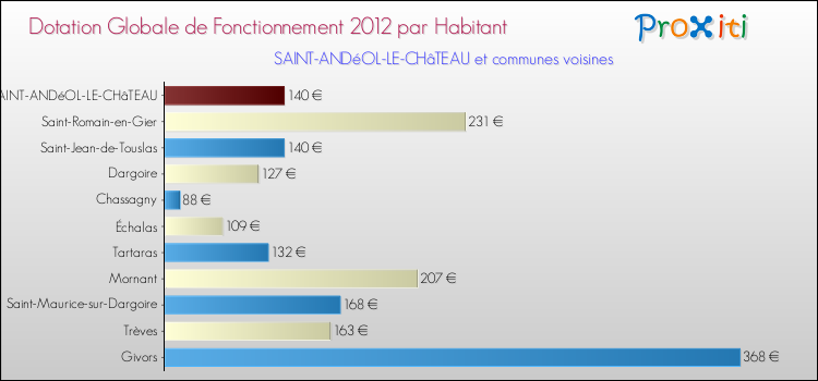 Montant des dotations globales de fonctionnement DGF par Habitant pour SAINT-ANDéOL-LE-CHâTEAU et les communes proches Comparaison des des dotations globales de fonctionnement DGF par habitant pour SAINT-ANDéOL-LE-CHâTEAU et les communes voisines