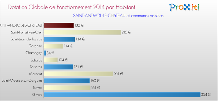 Montant des dotations globales de fonctionnement DGF par Habitant pour SAINT-ANDéOL-LE-CHâTEAU et les communes proches en 2014. Comparaison des des dotations globales de fonctionnement DGF par habitant pour SAINT-ANDéOL-LE-CHâTEAU et les communes voisines en 2014.