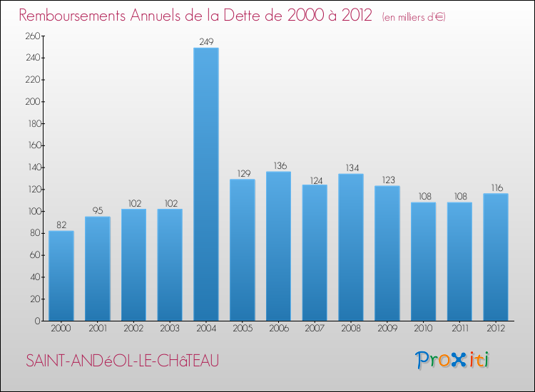 Evolution de l'annuité de la dette pour la commune de SAINT-ANDéOL-LE-CHâTEAU de 2000 à 2012 Annuités de la dette pour SAINT-ANDéOL-LE-CHâTEAU de 2000 à 2012