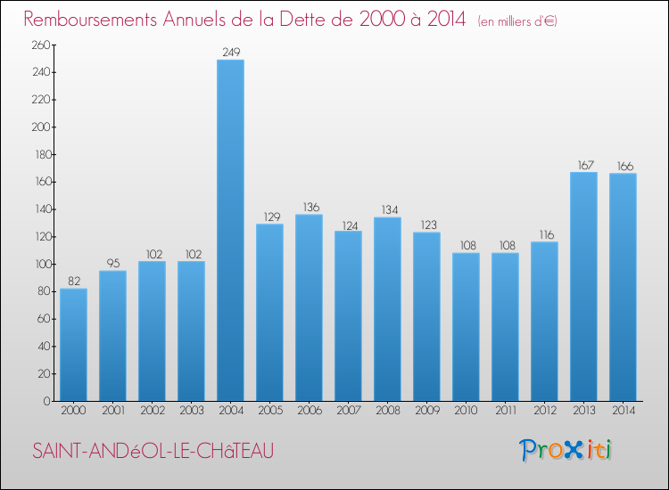 Evolution de l'annuité de la dette pour la commune de SAINT-ANDéOL-LE-CHâTEAU de 2000 à 2014 Annuités de la dette pour SAINT-ANDéOL-LE-CHâTEAU de 2000 à 2014