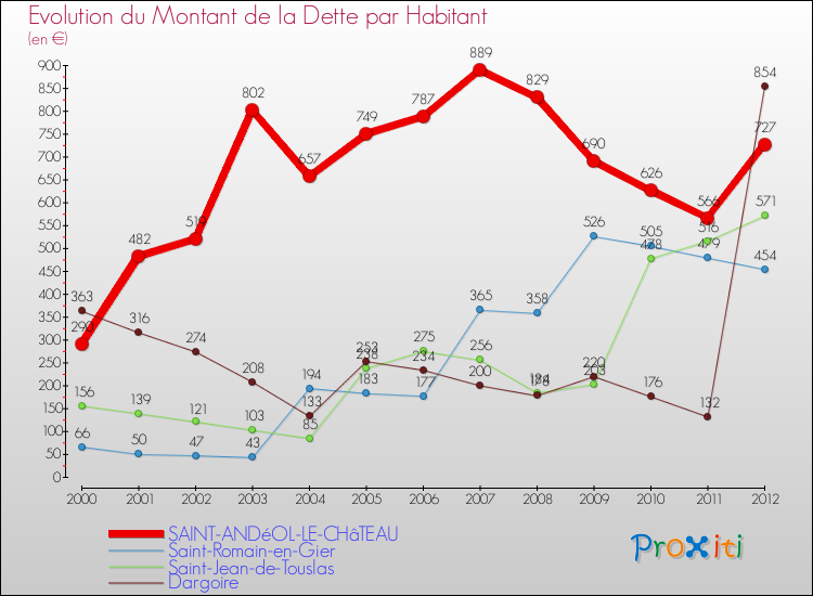 Evolution de la dette par habitant pour la commune de SAINT-ANDéOL-LE-CHâTEAU et les communes proches de 2000 à 2012 Comparaison de la dette par habitant pour SAINT-ANDéOL-LE-CHâTEAU et les communes voisines de 2000 à 2012