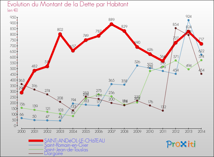Evolution de la dette par habitant pour la commune de SAINT-ANDéOL-LE-CHâTEAU et les communes proches de 2000 à 2014 Comparaison de la dette par habitant pour SAINT-ANDéOL-LE-CHâTEAU et les communes voisines de 2000 à 2014