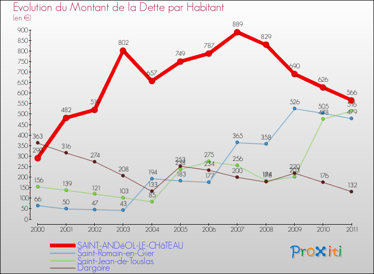 Evolution de la dette par habitant pour la commune de SAINT-ANDéOL-LE-CHâTEAU et les communes proches Comparaison de la dette par habitant pour SAINT-ANDéOL-LE-CHâTEAU et les communes voisines