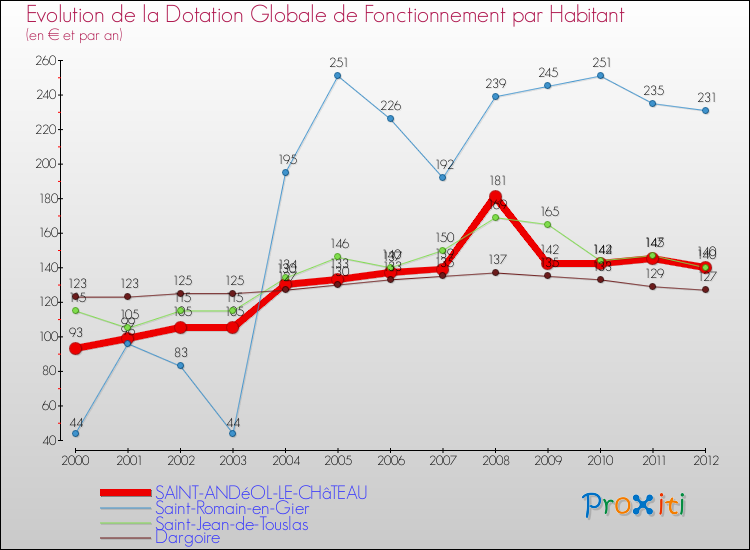 Evolution et montant de la dotation globale de fonctionnement par Habitant pour SAINT-ANDéOL-LE-CHâTEAU et les communes proches Comparaison des dotations globales de fonctionnement par habitant pour SAINT-ANDéOL-LE-CHâTEAU et les communes voisines