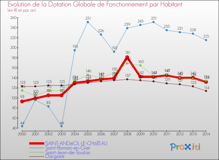 Evolution et montant de la dotation globale de fonctionnement par Habitant pour SAINT-ANDéOL-LE-CHâTEAU et les communes proches de 2000 à 2014. Comparaison des dotations globales de fonctionnement par habitant pour SAINT-ANDéOL-LE-CHâTEAU et les communes voisines de 2000 à 2014.