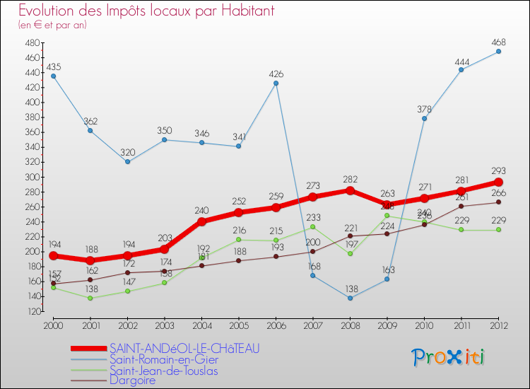 Evolution et montant des impôts locaux par Habitant pour SAINT-ANDéOL-LE-CHâTEAU et les communes proches Comparaison des impôts locaux par habitant pour SAINT-ANDéOL-LE-CHâTEAU et les communes voisines